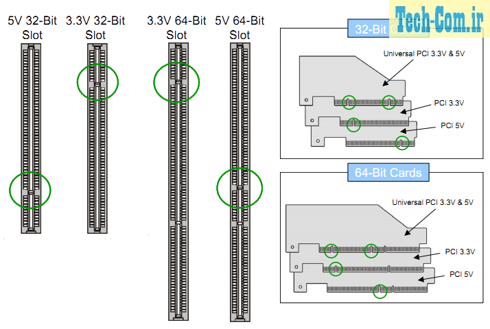 نشان دهنده شکل انواع اسلات PCI است.