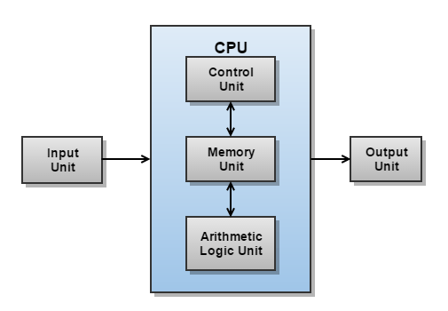 دیاگرام مربوط به اجزای مختلف پردازنده