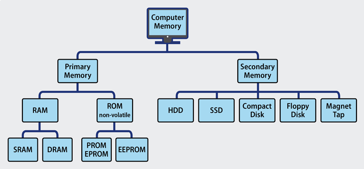 نشان دهنده دیاگرام مربوط به انواع حافظه