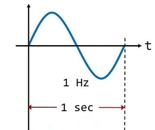 تصویر موج سینوسی که بیانگر هرتز است.