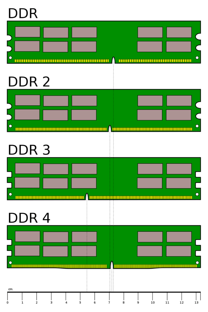 تصویری گرافیکی از انواع رم‌های DDR 