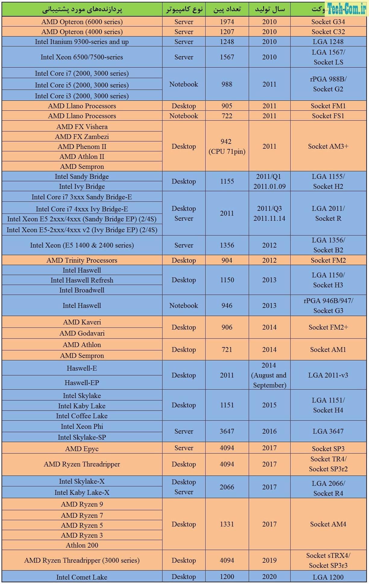 جدول مربوط به انواع پردازنده‌های تولید شده از سال 2010 تا 2020 و نوع سوکت‌ آنها است.