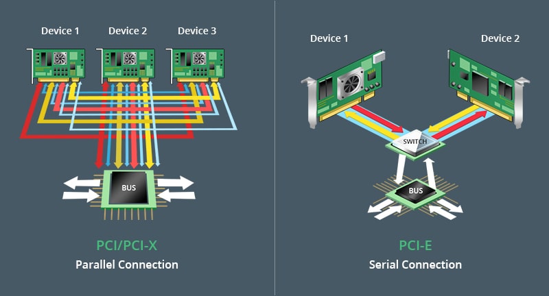 نشان دهنده روش کار انواع اسلات PCI 
